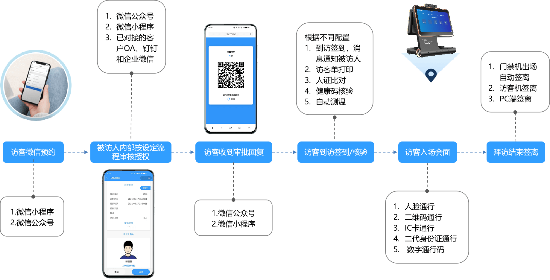 訪客預(yù)約流程