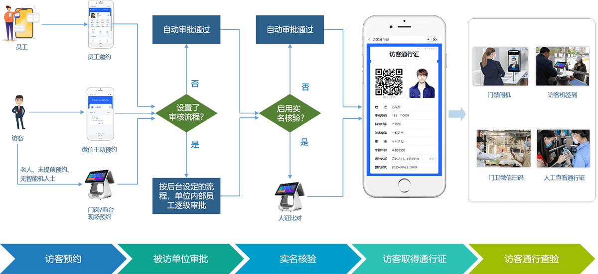 訪客來(lái)訪預(yù)約登記流程?